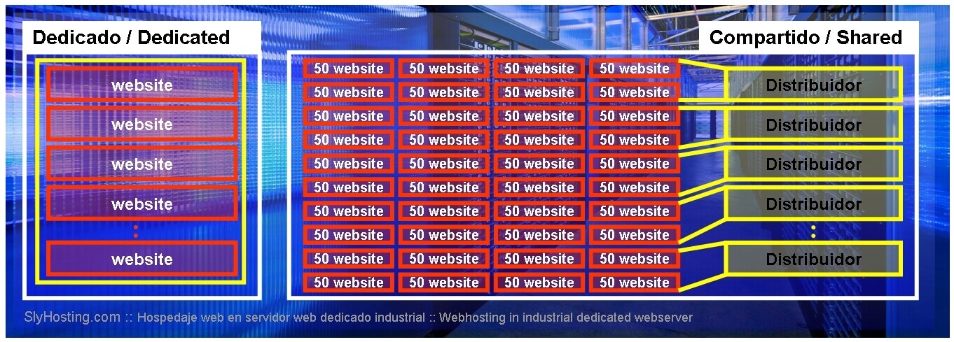 SlyHosting Dedicated WebHosting VS Shared WebHosting